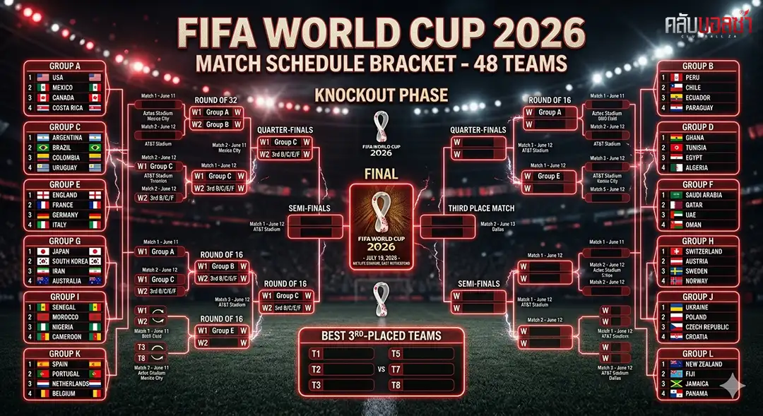 ตารางบอลโลก 2026 โปรแกรมการแข่งขันครบทุก 104 นัด 12 กลุ่ม 48 ทีม เวลาไทย ClubBallZa